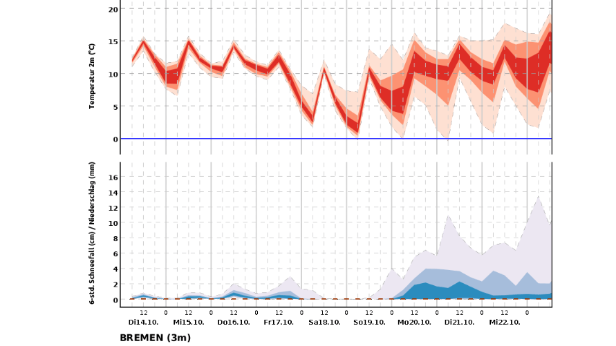 Die Vorhersage macht deutlich: Die Temperaturen in Bremen sinken ab, zudem kommt wieder mehr Regen vom Himmel.