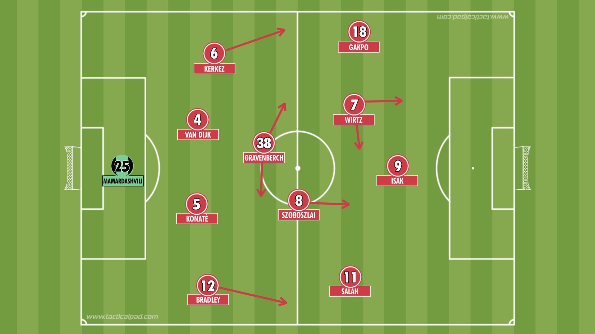 In dieser Grundformation könnte Liverpool mit Wirtz auf der Zehn spielen. Jedoch müsste dann Alexis MacAllister für Szoboszlai den Platz dahinter räumen oder aber Szoboszlai würde auf der Bank landen. In dieser Grundformation könnte Liverpool mit Wirtz auf der Zehn spielen. Jedoch müsste dann Alexis MacAllister für Szoboszlai den Platz dahinter räumen oder aber Szoboszlai würde auf der Bank landen.