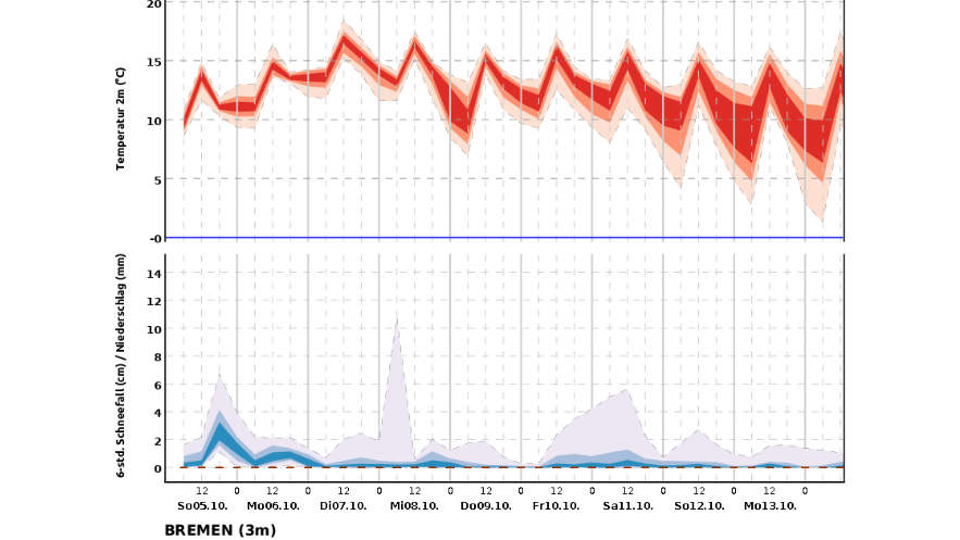 Der 10-Tage-Trend für Bremen: Laut DWD bleibt es stürmisch, immer wieder soll Regen fallen.