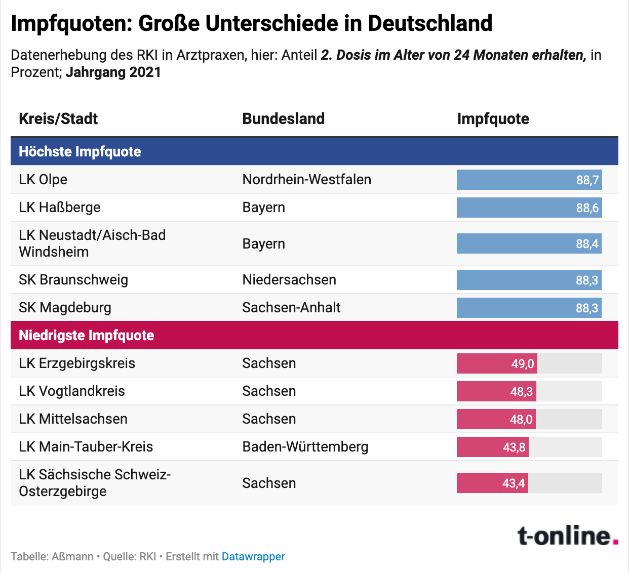So groß sind die Unterschiede bei der Masernimpfung in Deutschland