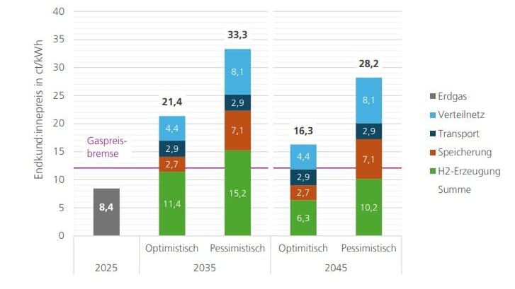 Kosten für Wasserstoff im Haushalt in verschiedenen Szenarien. Angaben alle ohne Steuern und Umlagen.