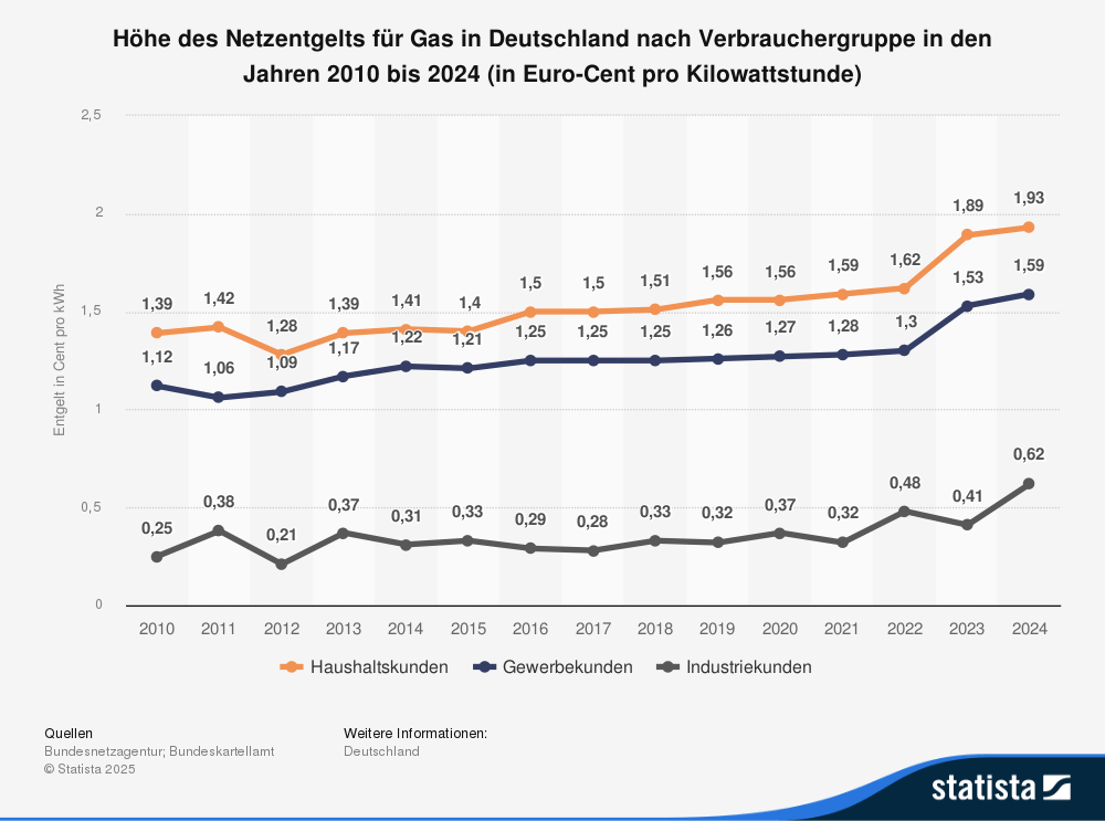 Die Statistik zeigt die Entwicklung der Netzentgelte für Gas in Deutschland nach Verbrauchergruppe in den Jahren 2014 bis 2024. Zum 1. April 2024 betrug das Netzentgelt als Teil des gesamten Gaspreises für Haushaltskunden in Deutschland 1,93 Cent pro Kilowattstunde.
