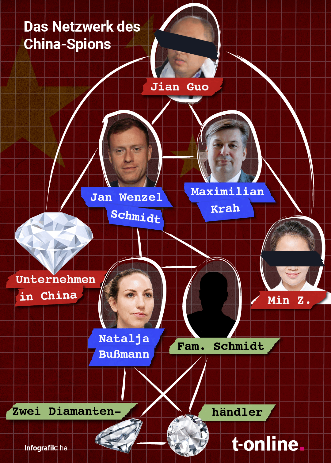 Dubiose Kontakte: Über ein Unternehmensnetzwerk von Guo und Min Z. flossen Gelder an Krah. Nun rücken Diamantgeschäfte von Schmidts Familie in den Fokus. Dubiose Kontakte: Über ein Unternehmensnetzwerk von Guo und Min Z. flossen Gelder an Krah. Nun rücken Diamantgeschäfte von Schmidts Familie in den Fokus.